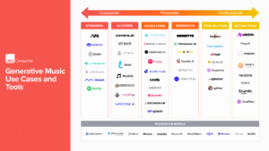 The Evolution of Generative AI for Music
