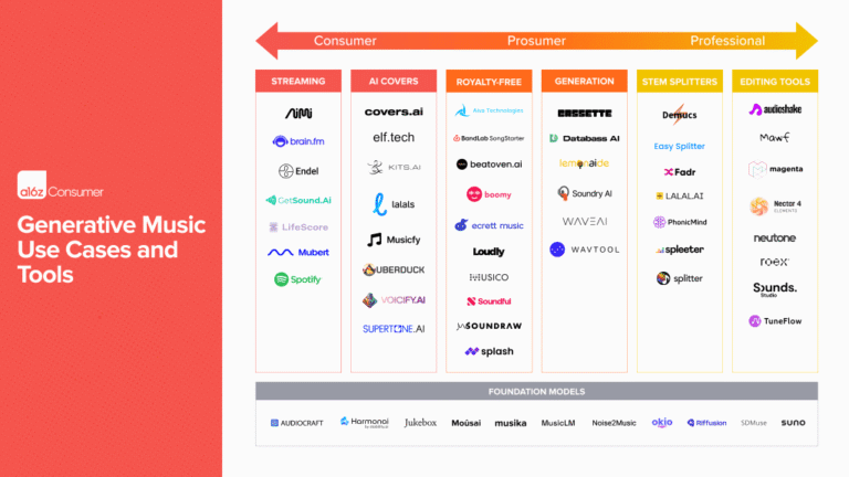 The Evolution of Generative AI for Music