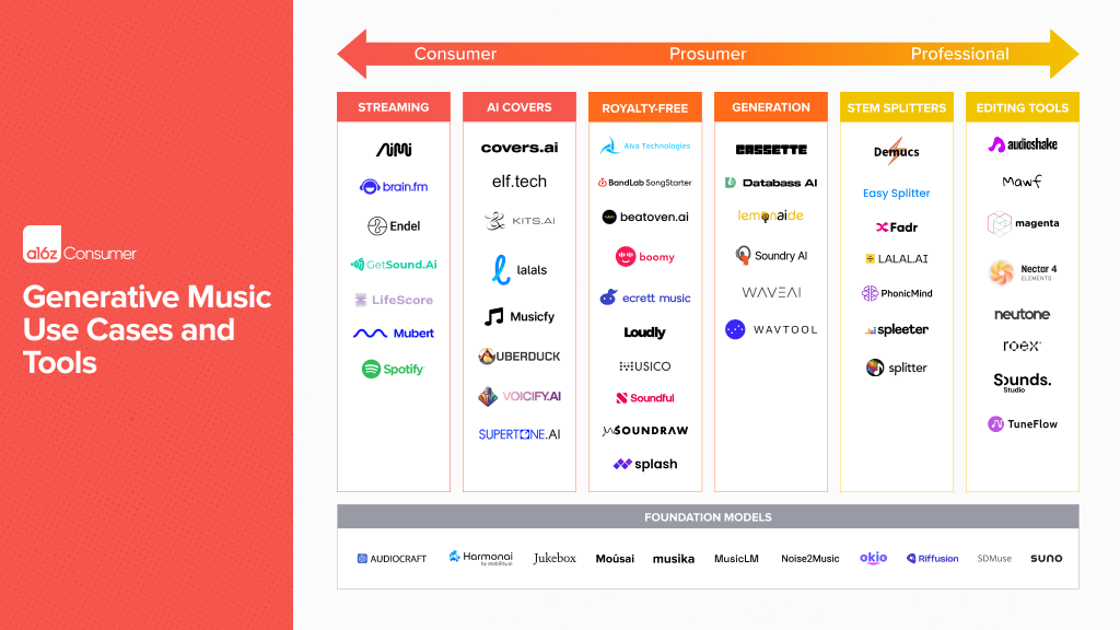 The Evolution of Generative AI for Music